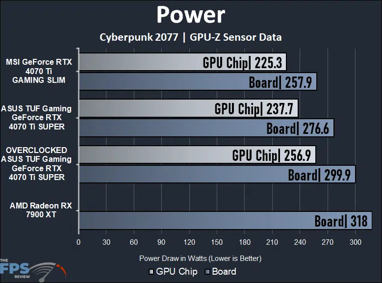 ASUS TUF Gaming GeForce RTX 4070 Ti SUPER Power Graph