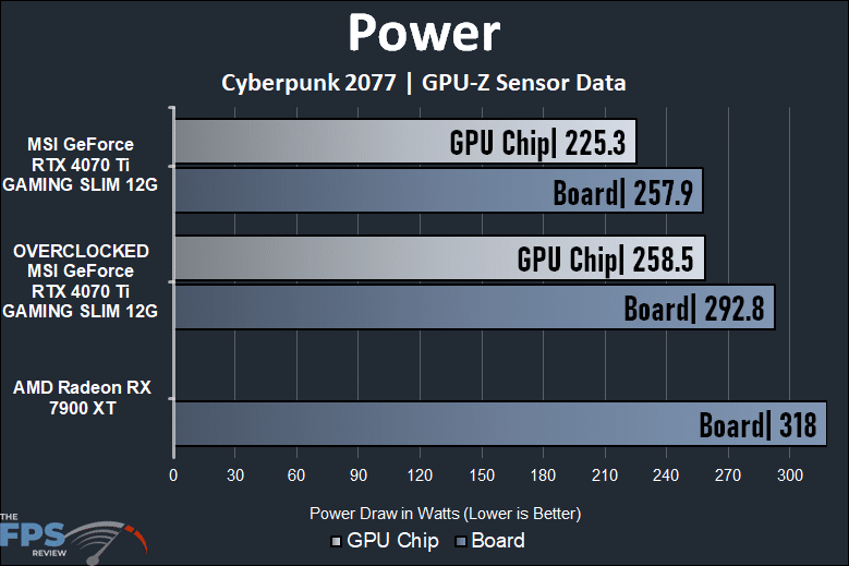 MSI GeForce RTX 4070 Ti GAMING SLIM Power Graph