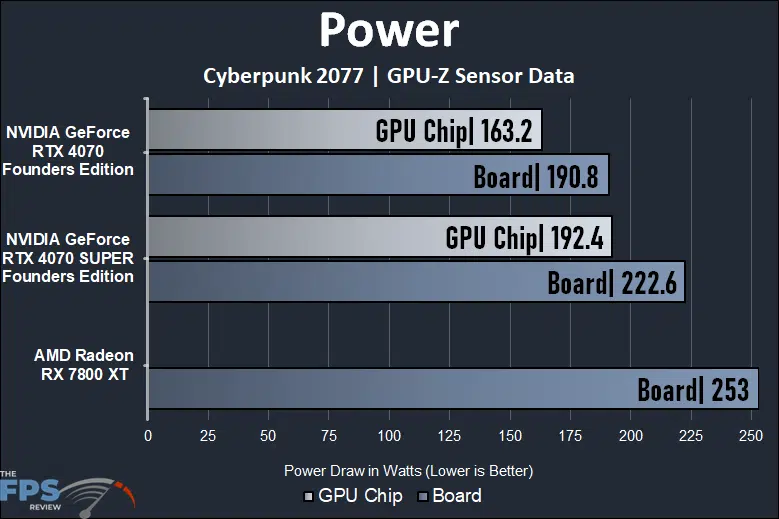 NVIDIA GeForce RTX 4070 SUPER Founders Edition Power Graph
