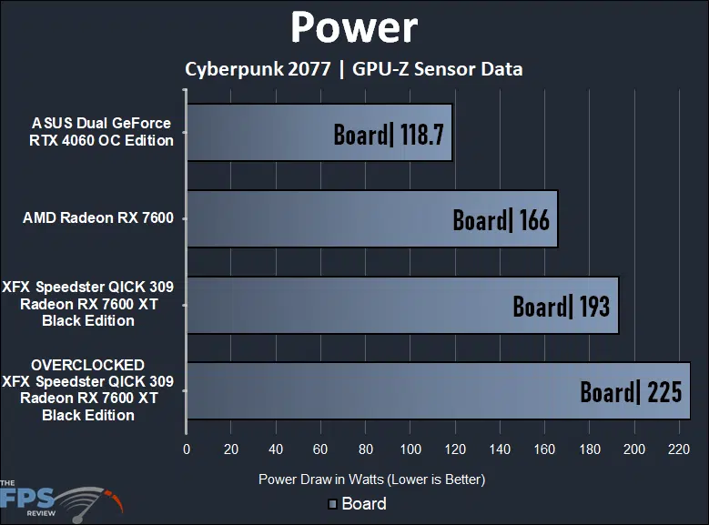 XFX Speedster QICK 309 Radeon RX 7600 XT Black Edition Power Graph