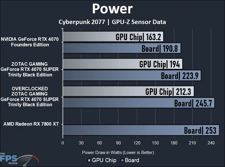 ZOTAC GAMING GeForce RTX 4070 SUPER Trinity Black Edition Power Graph