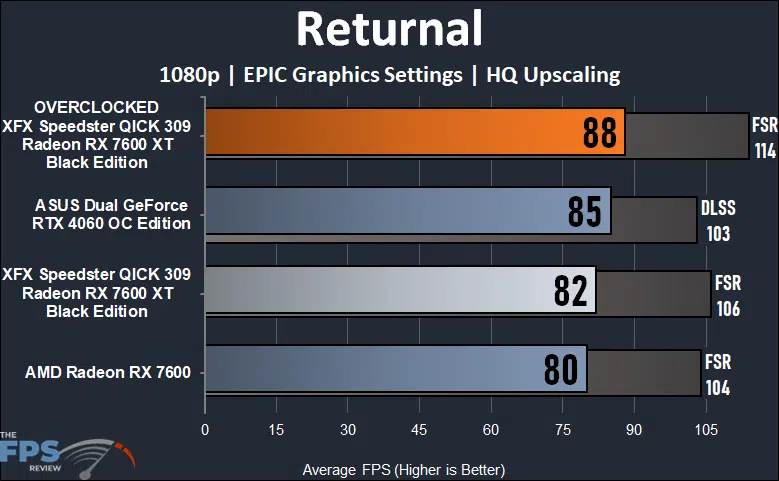 XFX Speedster QICK 309 Radeon RX 7600 XT Black Edition Returnal 1080p