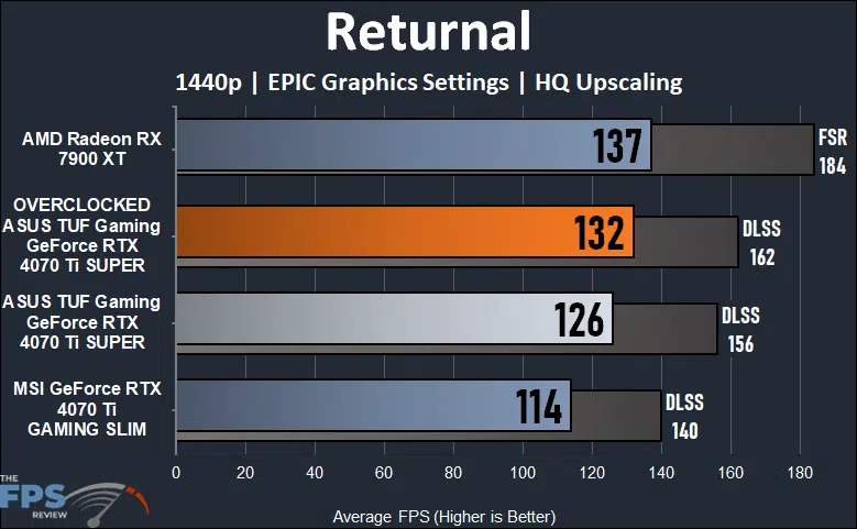 ASUS TUF Gaming GeForce RTX 4070 Ti SUPER Returnal 1440p Performance Graph