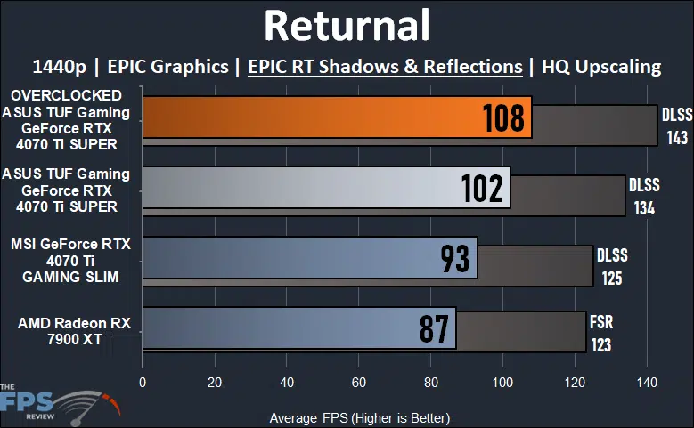 ASUS TUF Gaming GeForce RTX 4070 Ti SUPER Returnal 1440p Ray Tracing Performance Graph