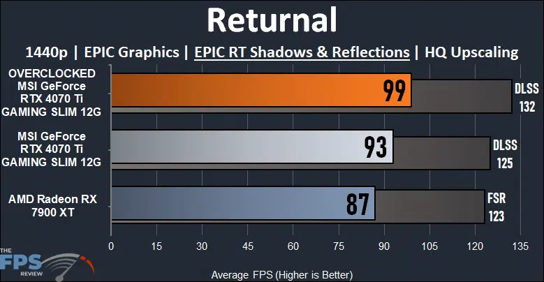 MSI GeForce RTX 4070 Ti GAMING SLIM Returnal Ray Tracing Performance Graph