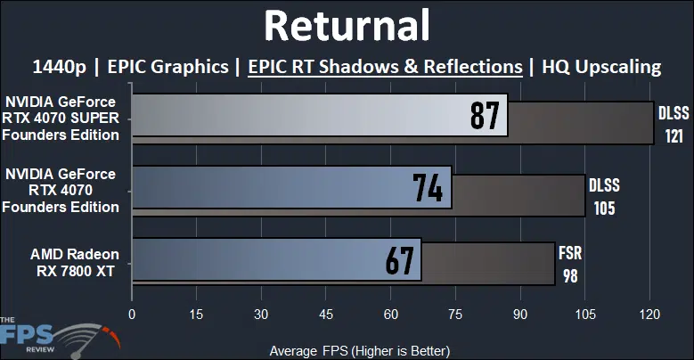 NVIDIA GeForce RTX 4070 SUPER Founders Edition Returnal Ray Tracing Performance Graph