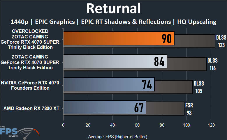ZOTAC GAMING GeForce RTX 4070 SUPER Trinity Black Edition Returnal Ray Tracing Performance Graph