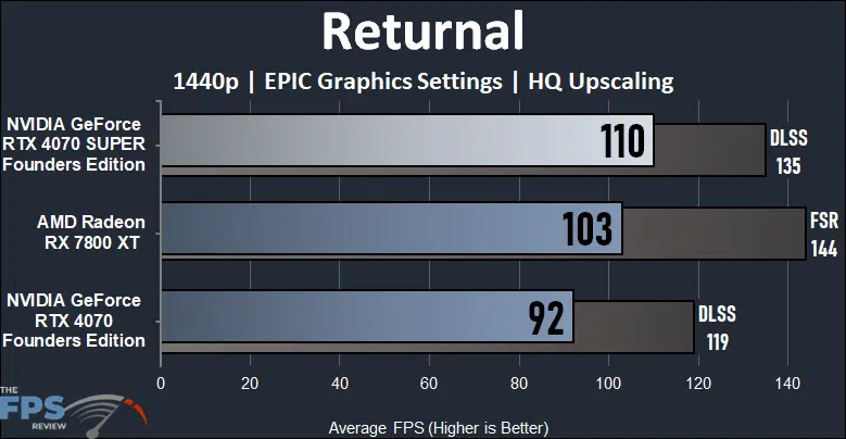 NVIDIA GeForce RTX 4070 SUPER Founders Edition Returnal Performance Graph
