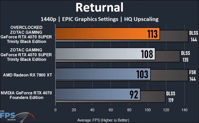 ZOTAC GAMING GeForce RTX 4070 SUPER Trinity Black Edition Returnal Performance Graph