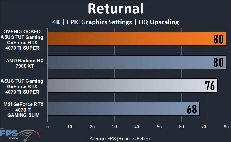 ASUS TUF Gaming GeForce RTX 4070 Ti SUPER Returnal 4K Performance Graph