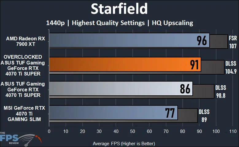 ASUS TUF Gaming GeForce RTX 4070 Ti SUPER Starfield 1440p Performance Graph