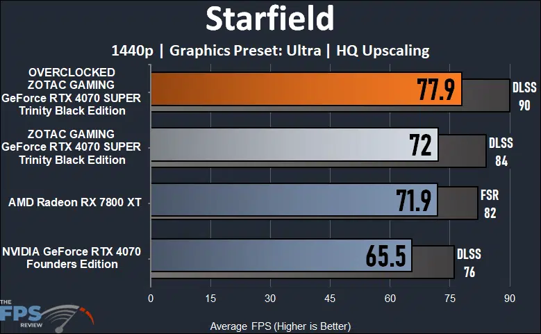 ZOTAC GAMING GeForce RTX 4070 SUPER Trinity Black Edition Starfield Performance Graph