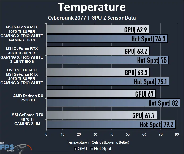 MSI GeForce RTX 4070 Ti SUPER GAMING X TRIO WHITE Temperature