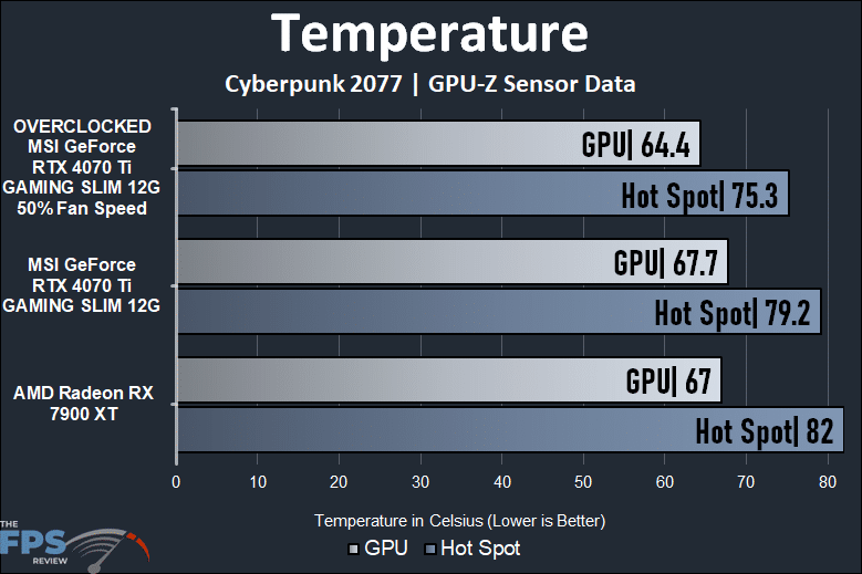 MSI GeForce RTX 4070 Ti GAMING SLIM Temperature Graph