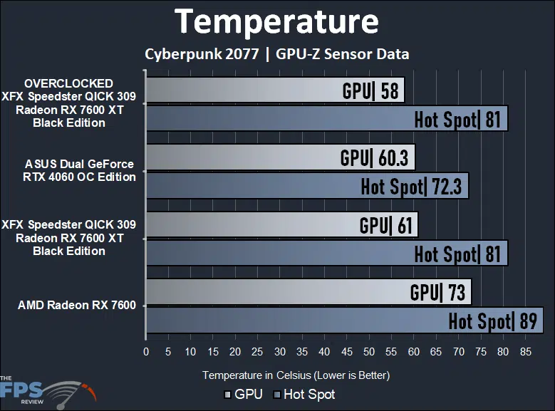 XFX Speedster QICK 309 Radeon RX 7600 XT Black Edition Temperature Graph