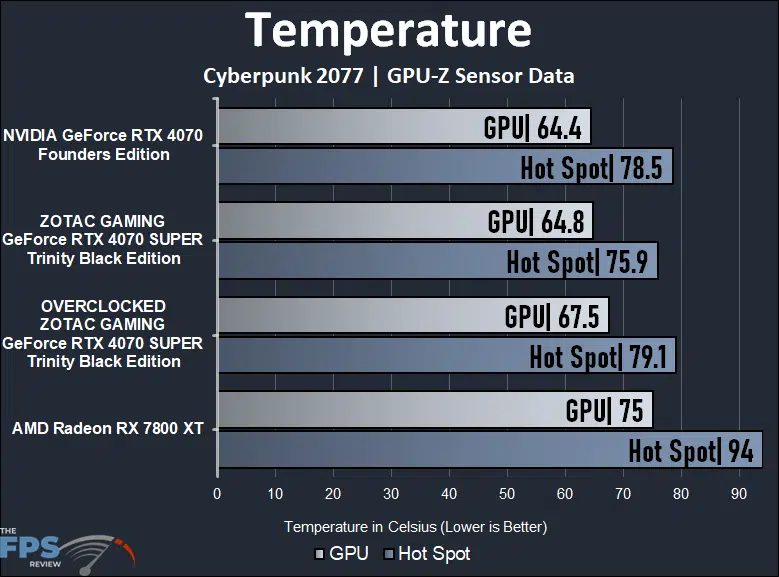 ZOTAC GAMING GeForce RTX 4070 SUPER Trinity Black Edition Temperature Graph
