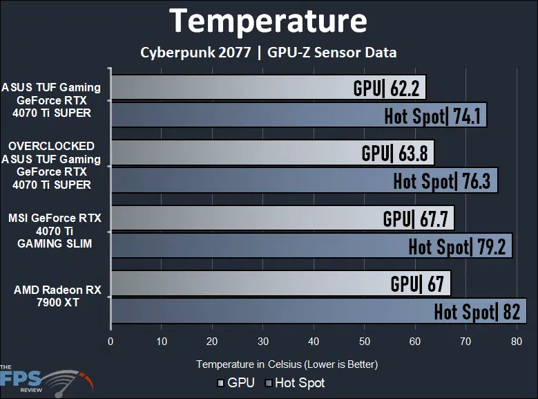 ASUS TUF Gaming GeForce RTX 4070 Ti SUPER Temperature Graph