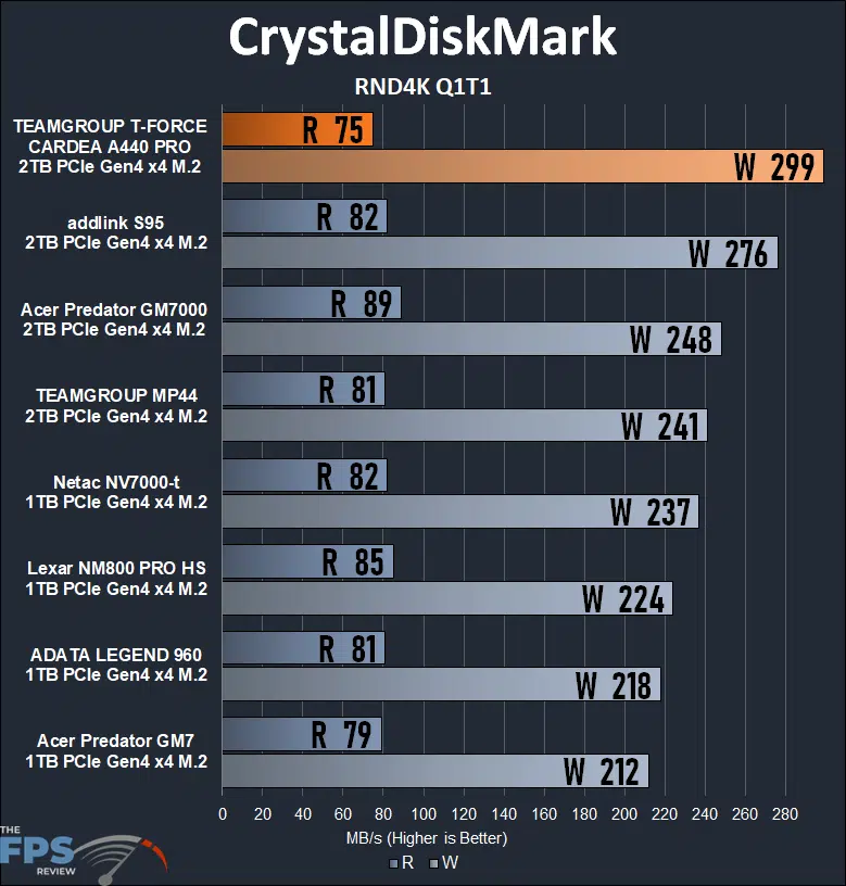 TEAMGROUP T-FORCE CARDEA A440 PRO 2TB PCIe Gen4 M.2 NVMe SSD CrystalDiskMark RND4K Q1T1 graph