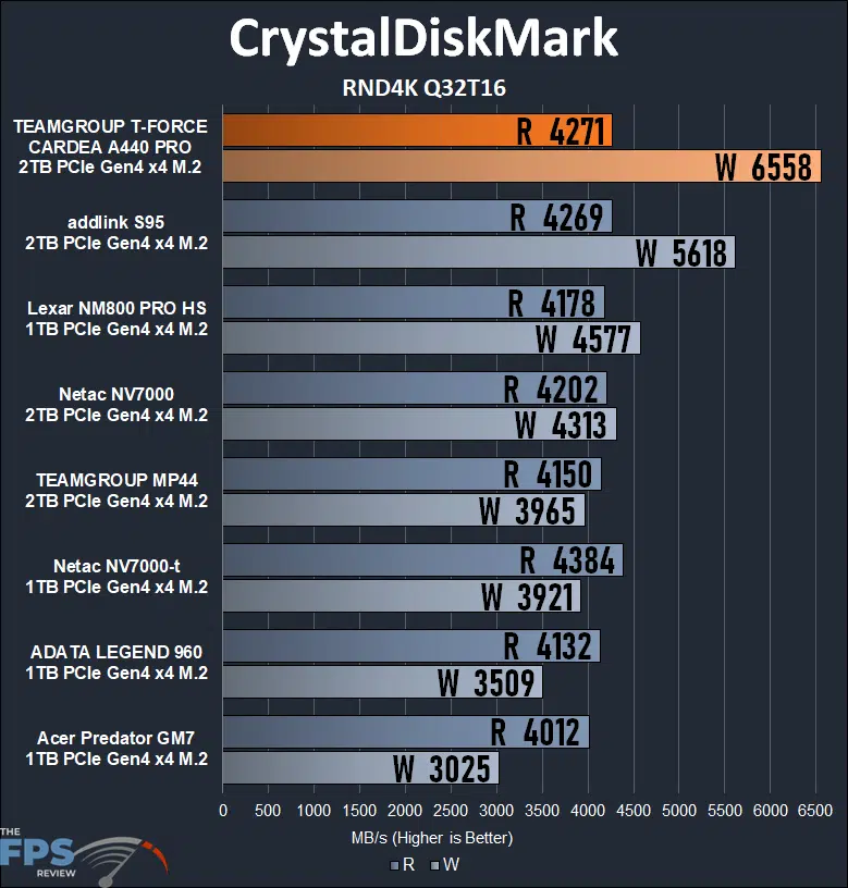 TEAMGROUP T-FORCE CARDEA A440 PRO 2TB PCIe Gen4 M.2 NVMe SSD CrystalDiskMark RND4K Q32T16 Graph