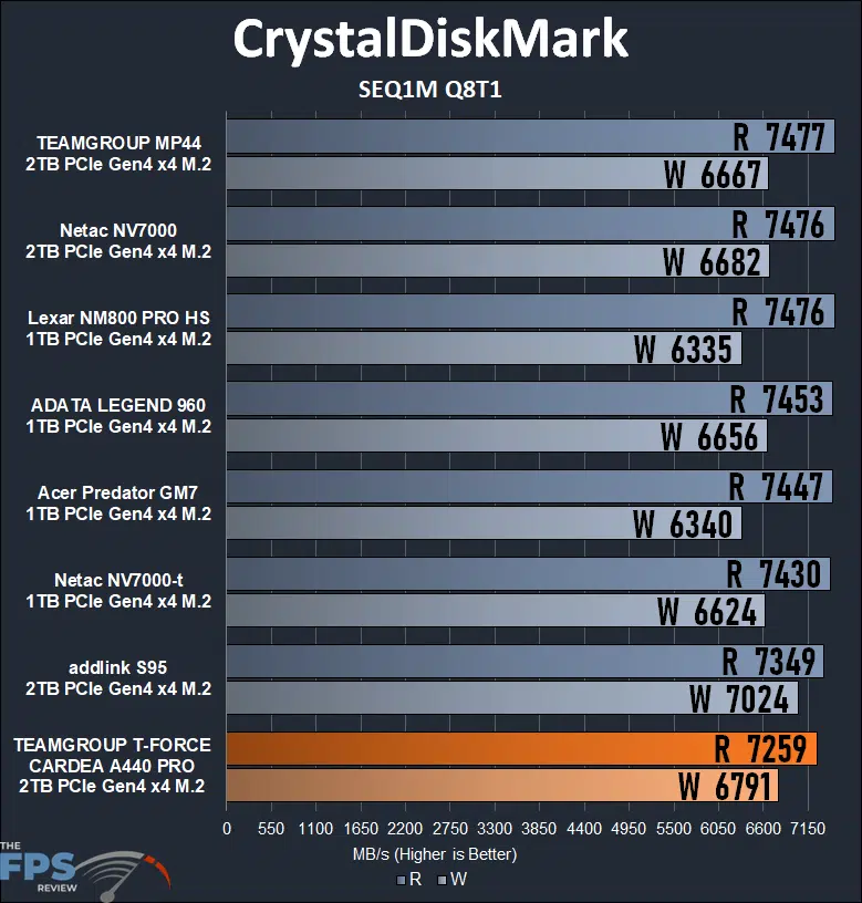 TEAMGROUP T-FORCE CARDEA A440 PRO 2TB PCIe Gen4 M.2 NVMe SSD CrystalDiskMark SEQ1M Q8T1 Graph
