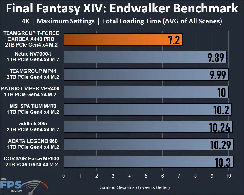 TEAMGROUP T-FORCE CARDEA A440 PRO 2TB PCIe Gen4 M.2 NVMe SSD Final Fantasy XIV: Endwalker Benchmark Graph