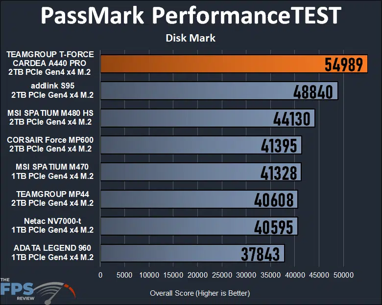 TEAMGROUP T-FORCE CARDEA A440 PRO 2TB PCIe Gen4 M.2 NVMe SSD PassMark PerformanceTEST graph
