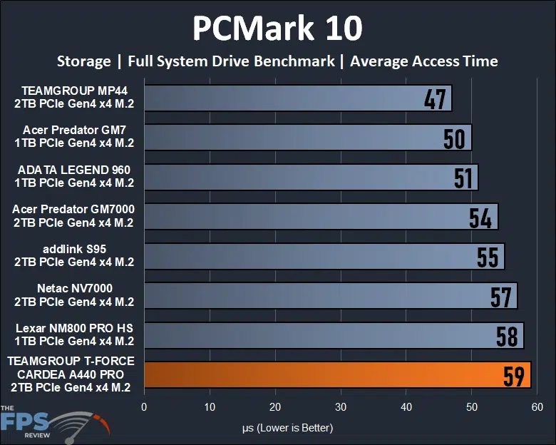 TEAMGROUP T-FORCE CARDEA A440 PRO 2TB PCIe Gen4 M.2 NVMe SSD PCMark 10 Storage Full System Drive Benchmark Average Access Time Graph