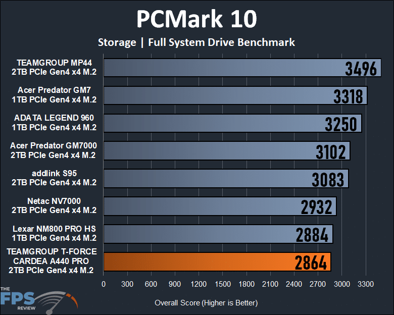 TEAMGROUP T-FORCE CARDEA A440 PRO 2TB PCIe Gen4 M.2 NVMe SSD PCMark 10 Storage Full System Drive Benchmark Graph