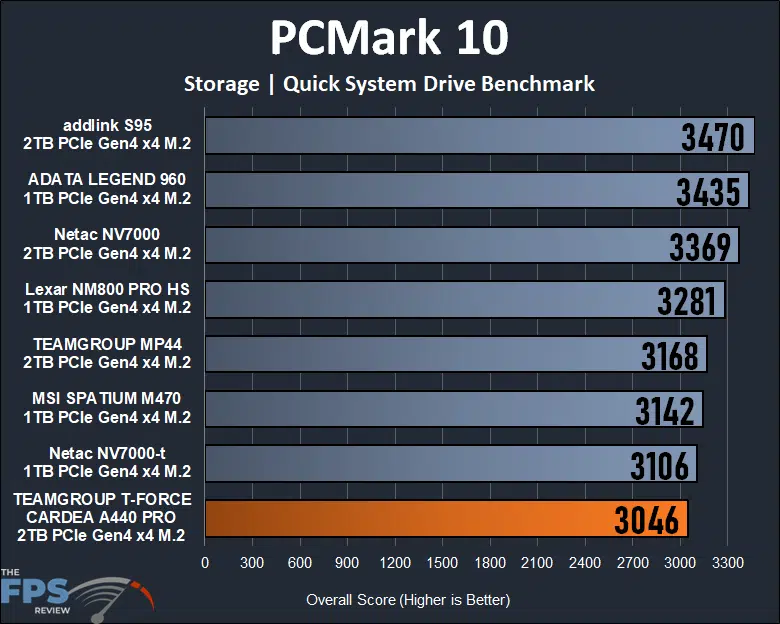 TEAMGROUP T-FORCE CARDEA A440 PRO 2TB PCIe Gen4 M.2 NVMe SSD PCMark 10 Storage Quick System Drive Benchmark
