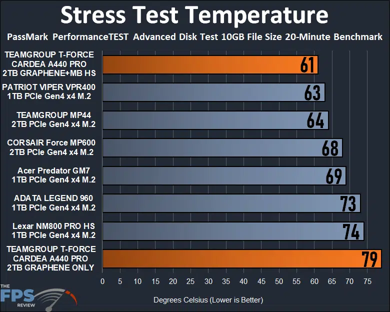 TEAMGROUP T-FORCE CARDEA A440 PRO 2TB PCIe Gen4 M.2 NVMe SSD Temperature Graph