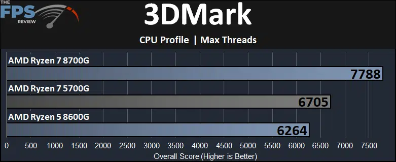 3DMark Max Threads Performance Graph
