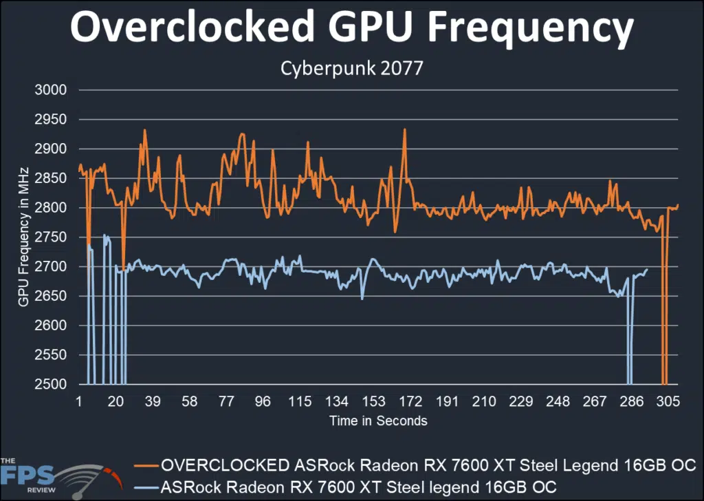 ASRock Radeon RX 7600 XT Steel Legend 16GB OC graph