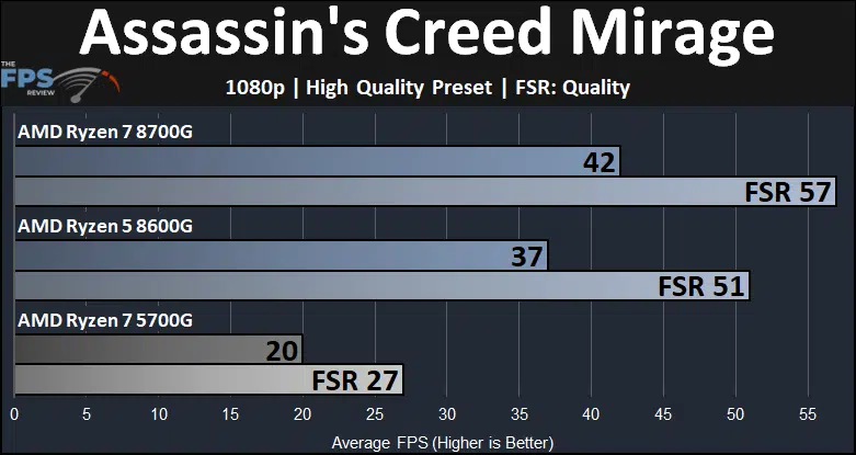 Assassin's Creed Mirage Ryzen 7 8700G and Ryzen 5 8600G and Ryzen 7 5700G Game Performance Graph