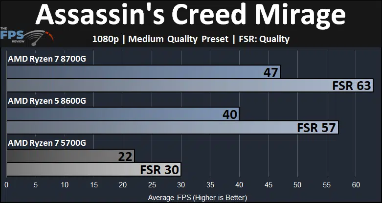 Assassin's Creed Mirage Ryzen 7 8700G and Ryzen 5 8600G and Ryzen 7 5700G Game Performance Graph