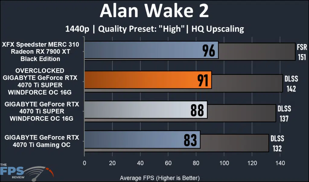 GIGABYTE GeForce RTX 4070 Ti SUPER WINDFORCE OC 16GB 1440 performance: Alan Wake 2