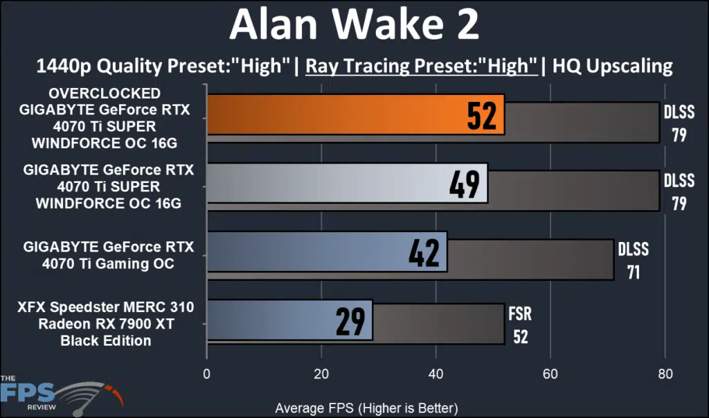 GIGABYTE GeForce RTX 4070 Ti SUPER WINDFORCE OC 16GB 1440 ray tracing performance: Alan Wake 2
