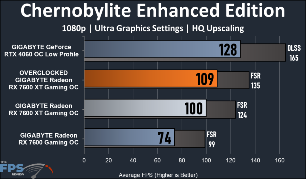 GIGABYTE Radeon RX 7600 XT Gaming OC: performance Chernobylite EE 1080
