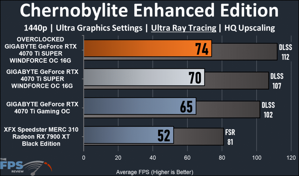 GIGABYTE GeForce RTX 4070 Ti SUPER WINDFORCE OC 16GB 1440 ray tracing performance: Chernobylite EE