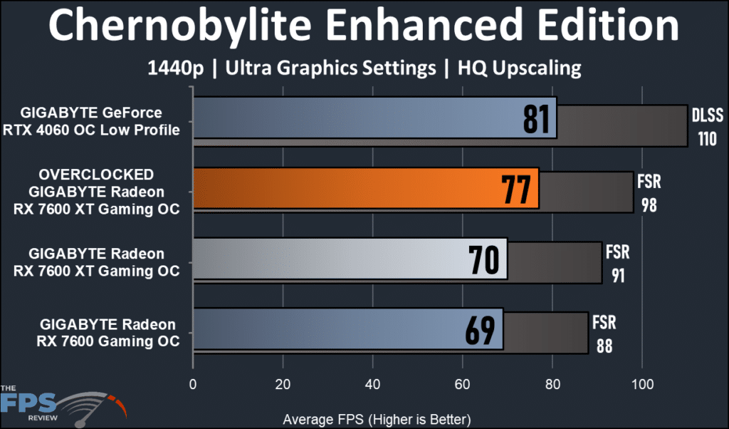 GIGABYTE Radeon RX 7600 XT Gaming OC: performance Chernobylite EE 1440