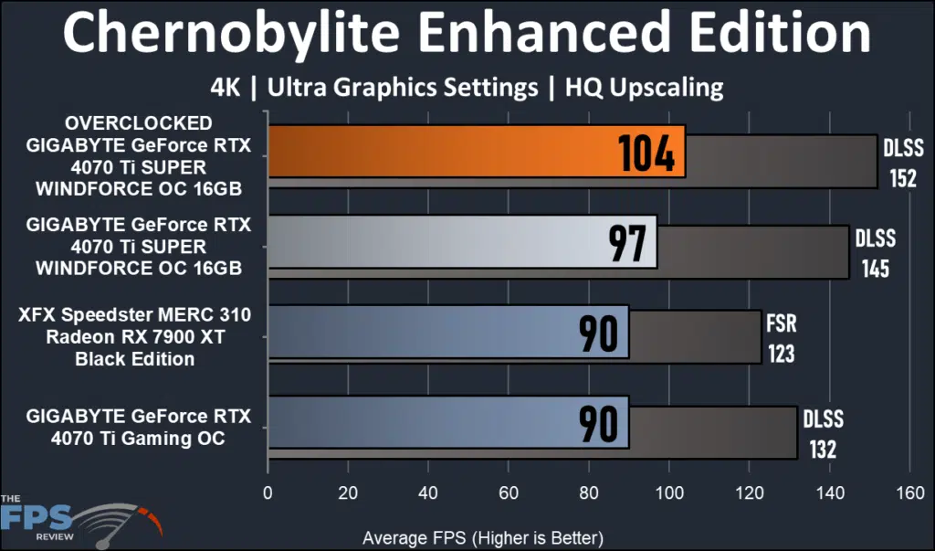 GIGABYTE GeForce RTX 4070 Ti SUPER WINDFORCE OC 16GB 4K performance: Chernobylite EE