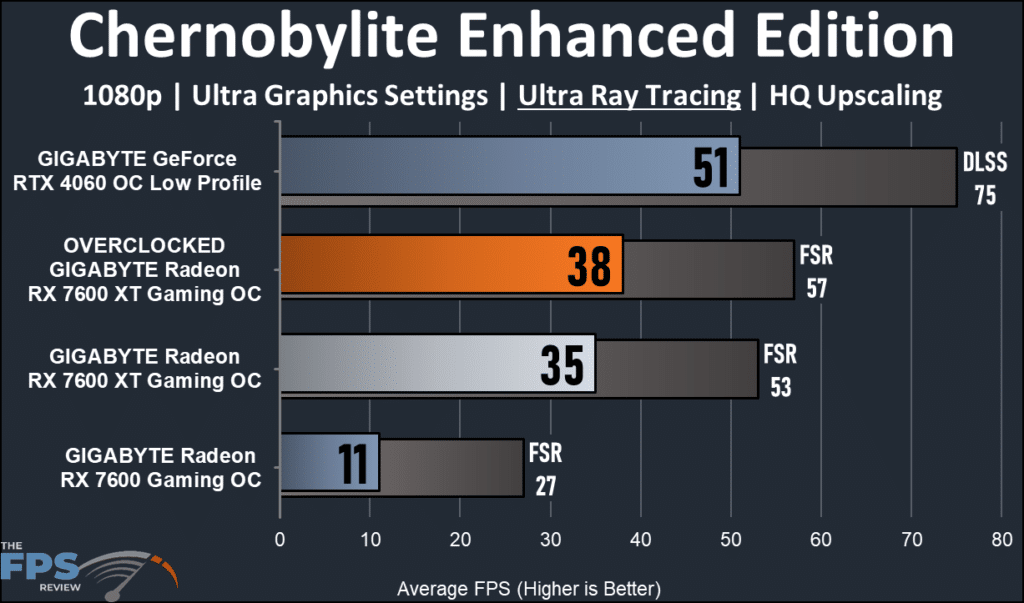 GIGABYTE Radeon RX 7600 XT Gaming OC: performance Chernobylite EE ray tracing