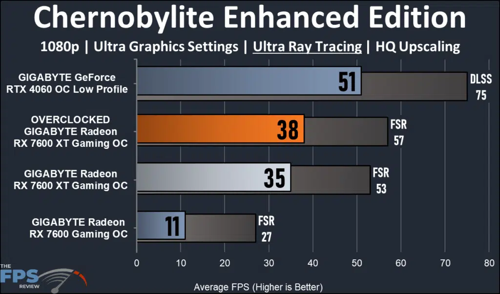 GIGABYTE Radeon RX 7600 XT Gaming OC: performance Chernobylite EE ray tracing