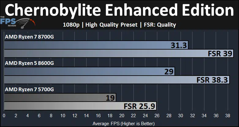 Chernobylite Enhanced Edition Ryzen 7 8700G and Ryzen 5 8600G and Ryzen 7 5700G Game Performance Graph