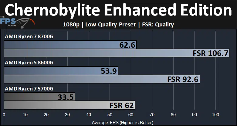 Chernobylite Enhanced Edition Ryzen 7 8700G and Ryzen 5 8600G and Ryzen 7 5700G Game Performance Graph