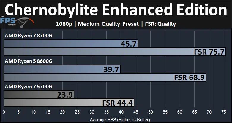 Chernobylite Enhanced Edition Ryzen 7 8700G and Ryzen 5 8600G and Ryzen 7 5700G Game Performance Graph
