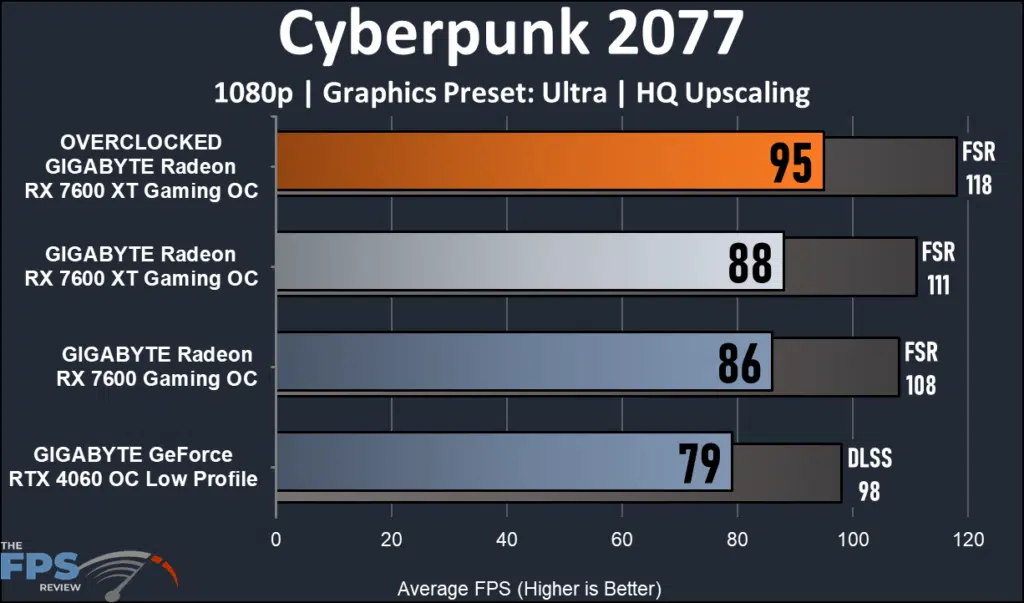 GIGABYTE Radeon RX 7600 XT Gaming OC: performance Cyberpunk 2077 1080
