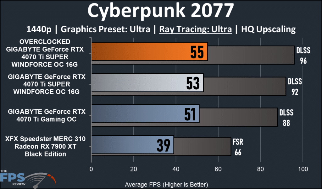 GIGABYTE GeForce RTX 4070 Ti SUPER WINDFORCE OC 16GB 1440 ray tracing performance: Cyberpunk 2077