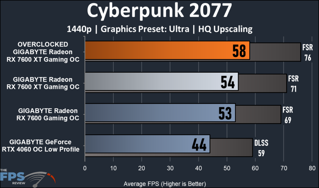 GIGABYTE Radeon RX 7600 XT Gaming OC: performance Cyberpunk 2077 1440