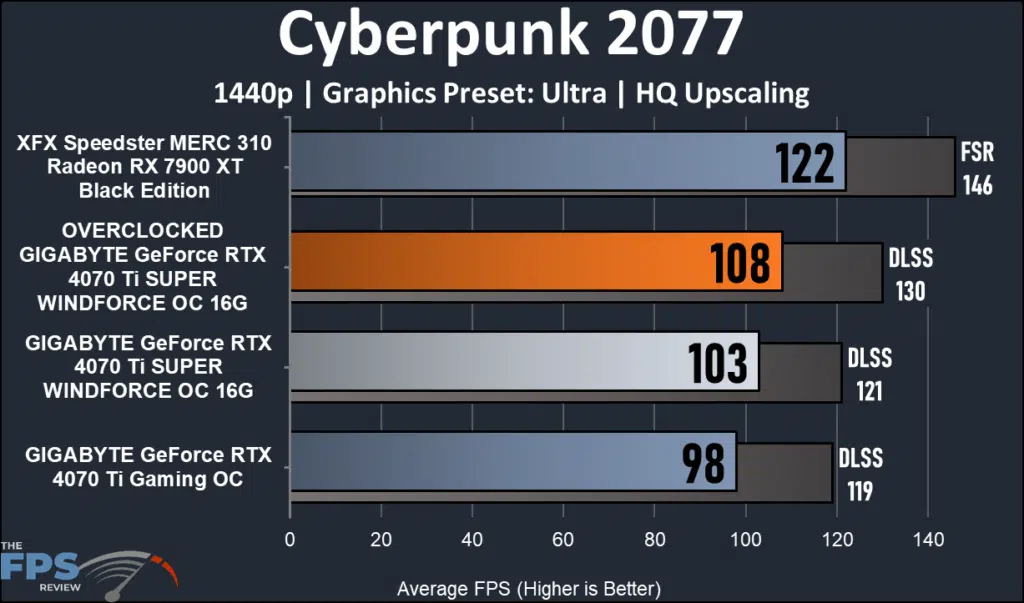 GIGABYTE GeForce RTX 4070 Ti SUPER WINDFORCE OC 16GB 1440 performance: Cyberpunk 2077
