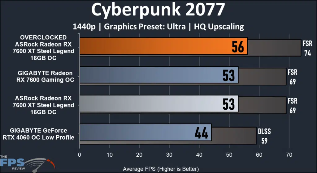 ASRock Radeon RX 7600 XT Steel Legend 16GB 1440p Cyberpunk 2077